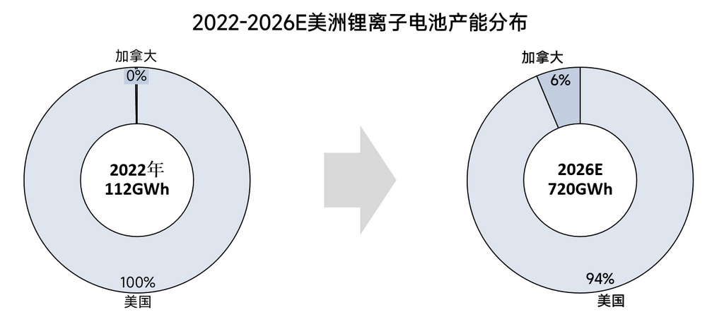2022-2026年全球鋰電池產能格局全梳理