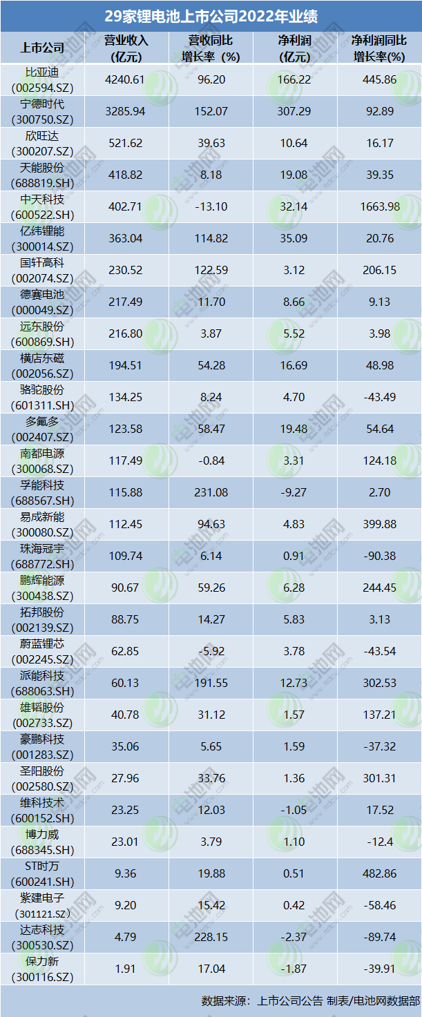 29家鋰電池上市公司2022年業(yè)績