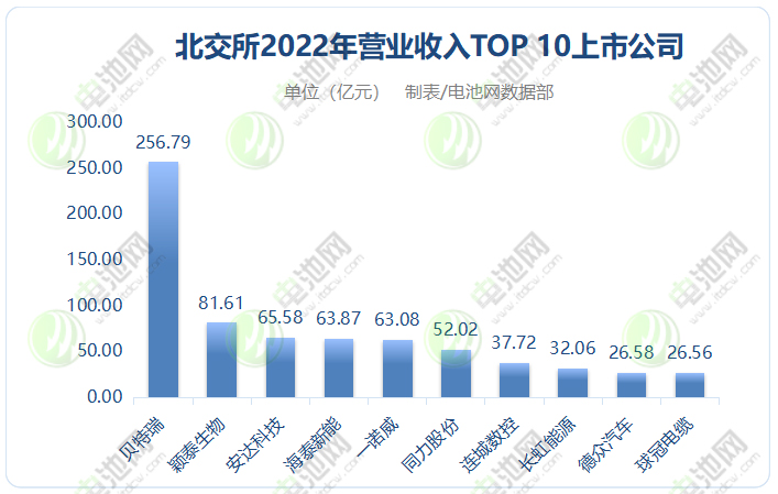 北交所2022年營業收入TOP 10上市公司