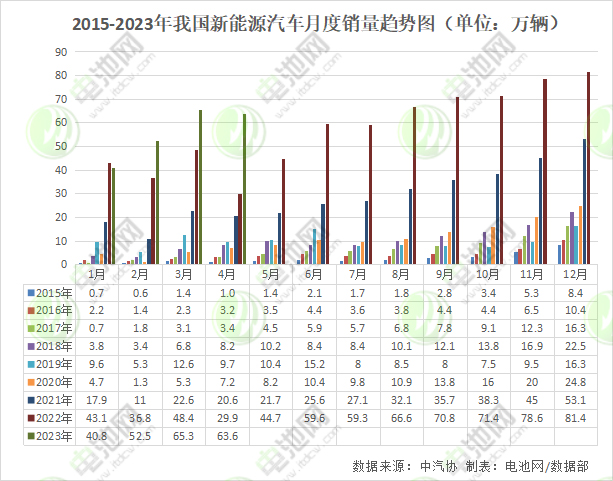 2015-2023年我國新能源汽車月度銷量趨勢圖 2015-2023年我國新能源汽車月度銷量趨勢圖