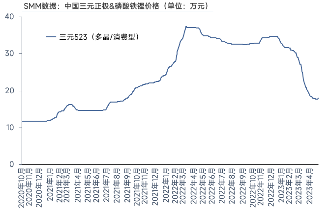 需求表現(xiàn)仍較低迷,4月三元材料產(chǎn)量環(huán)降3%!