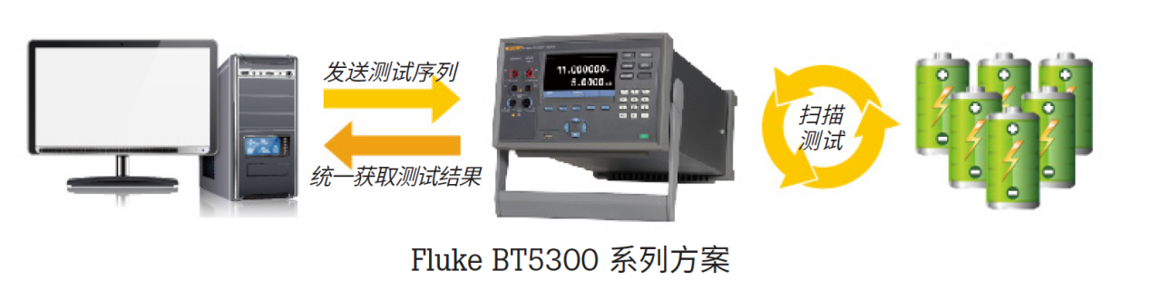 電池技術和安全挑戰升級 福祿克賦能電池高精度測試