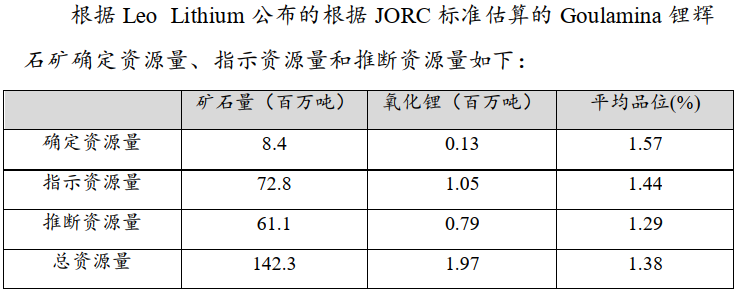 Goulamina項目礦產資源儲量情況