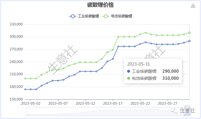 5月碳酸鋰價格大漲超50%,后市行情如何? 5月碳酸鋰價格大漲超50%,后市行情如何?