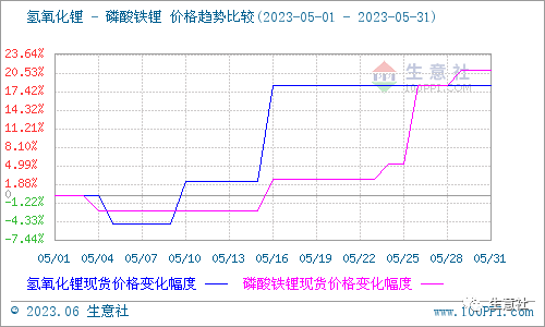 5月碳酸鋰價格大漲超50%,后市行情如何? 5月碳酸鋰價格大漲超50%,后市行情如何?