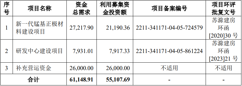 博石高科IPO募投計劃(單位:萬元) 博石高科IPO募投計劃(單位:萬元)