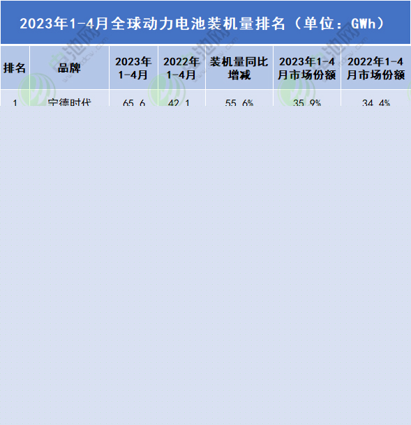 2023年1-4月全球動力電池裝機(jī)量排名