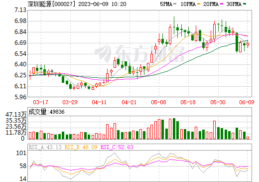深圳能源:子公司擬收購鼎輪能源70%股權(quán)并投建飛輪儲能項(xiàng)目