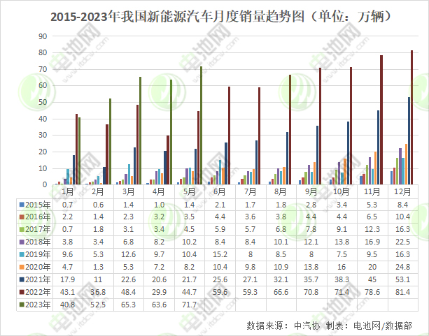 2015-2023年我國新能源汽車月度銷量趨勢圖 2015-2023年我國新能源汽車月度銷量趨勢圖