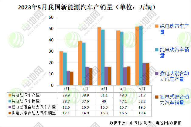 2023年5月我國新能源汽車產銷量 2023年5月我國新能源汽車產銷量