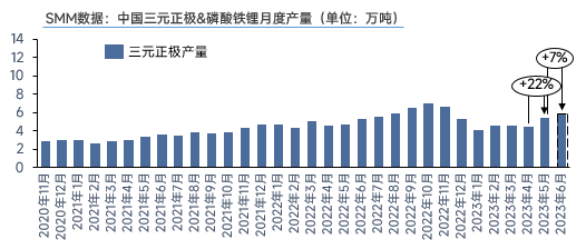 開工穩步恢復!5月三元材料產量環增22% 開工穩步恢復!5月三元材料產量環增22%