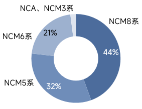 開工穩步恢復!5月三元材料產量環增22% 開工穩步恢復!5月三元材料產量環增22%
