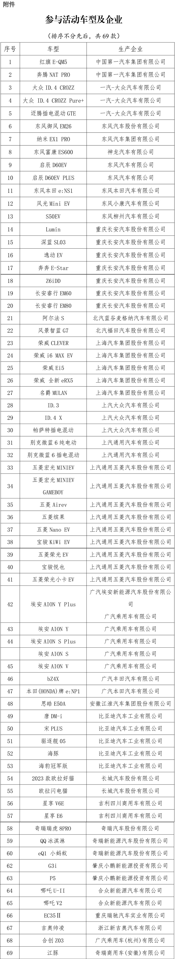 2023年新能源汽車下鄉活動參與車型及企業