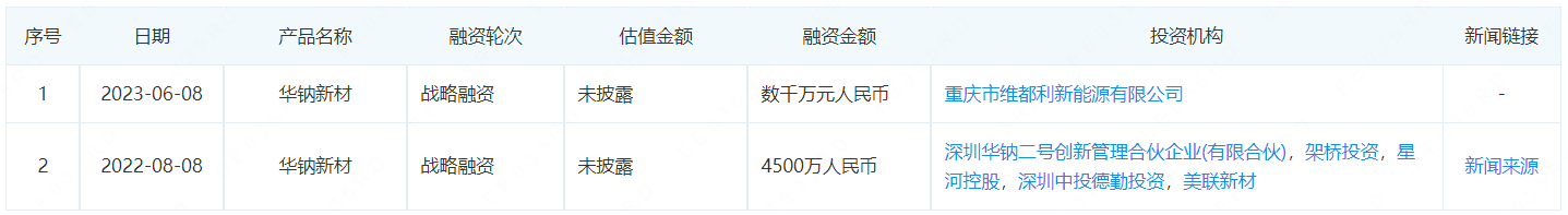 華鈉新材獲數千萬元戰略融資 萬噸錳基正極材料正在建設中
