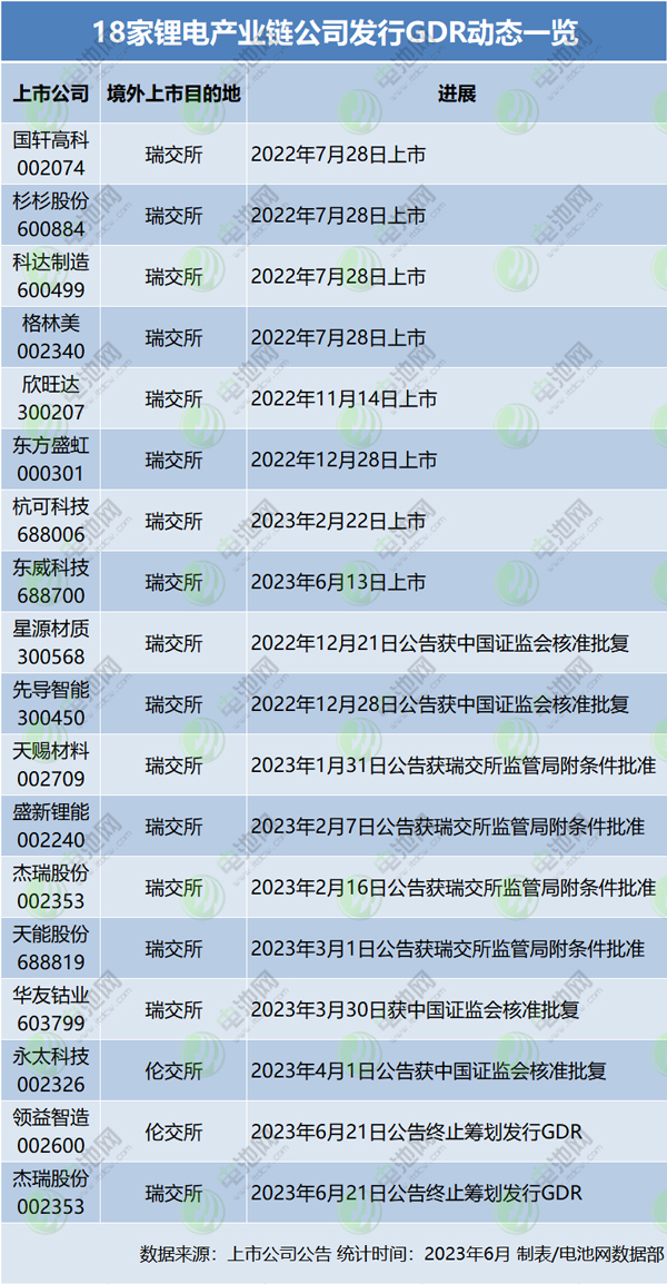 18家鋰電產業鏈公司發行GDR動態一覽 18家鋰電產業鏈公司發行GDR動態一覽