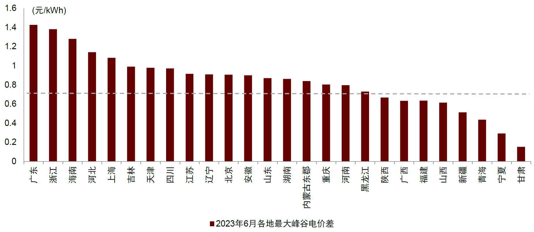 圖表3:2023年6月各地區(qū)峰谷價差情況 圖表3:2023年6月各地區(qū)峰谷價差情況