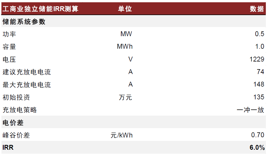圖表4:工商業(yè)儲能假設及收益率測算(一沖一放) 圖表4:工商業(yè)儲能假設及收益率測算(一沖一放)