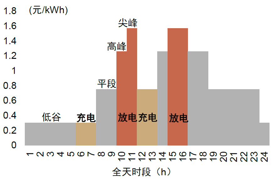 圖表6:廣東省2h儲能系統充放電策略(2022) 圖表6:廣東省2h儲能系統充放電策略(2022)