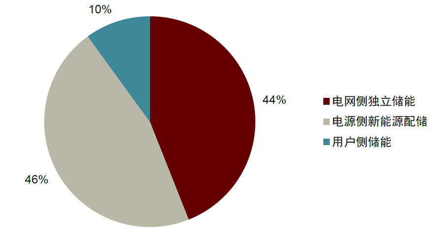 圖表12:2022年已并網儲能項目應用分布 圖表12:2022年已并網儲能項目應用分布