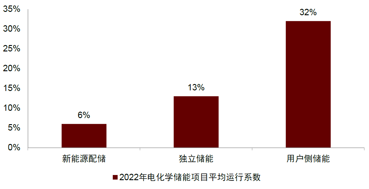 圖表14:新能源配儲項目儲能利用率低 圖表14:新能源配儲項目儲能利用率低