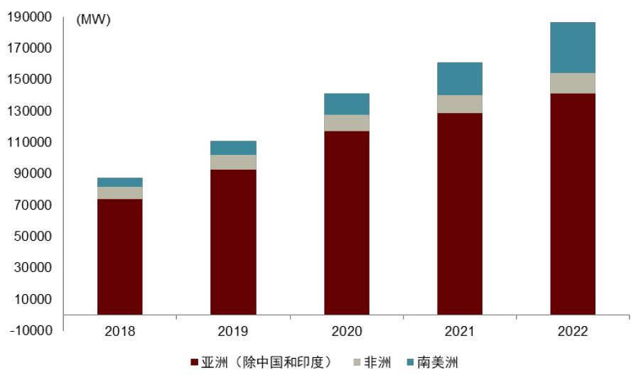 圖表15:部分地區2018-2022年光伏裝機容量 圖表15:部分地區2018-2022年光伏裝機容量