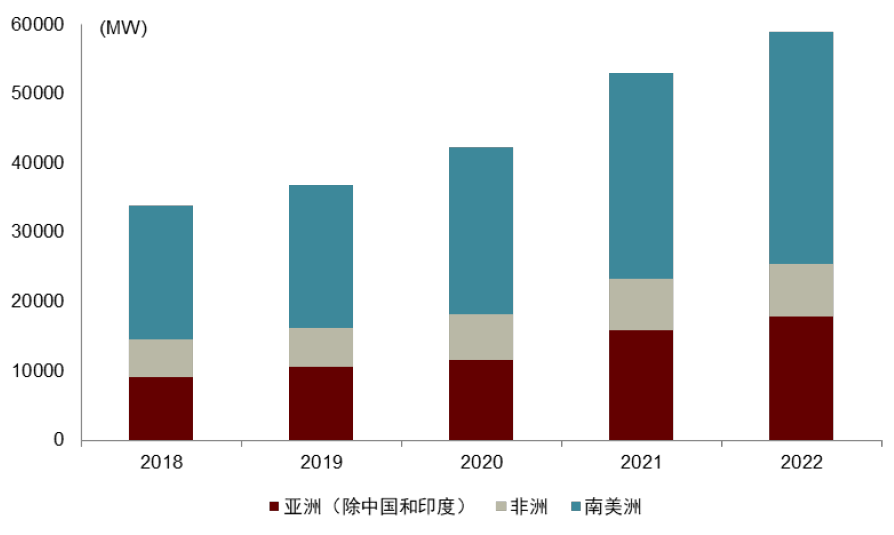圖表16:部分地區2018-2022年光伏裝機容量 圖表16:部分地區2018-2022年光伏裝機容量