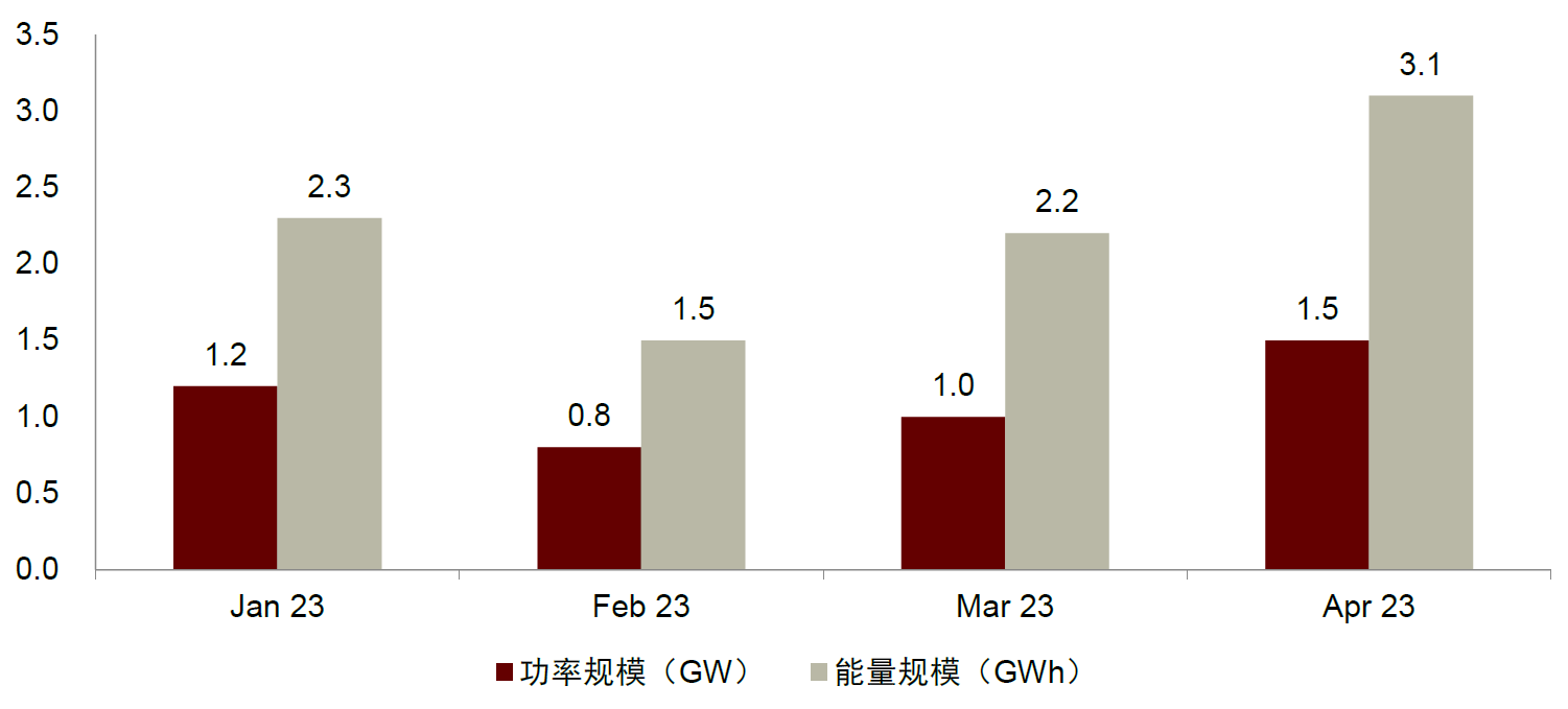 圖表11:2023年1-4月中國新增投運新型儲能項目規模 圖表11:2023年1-4月中國新增投運新型儲能項目規模