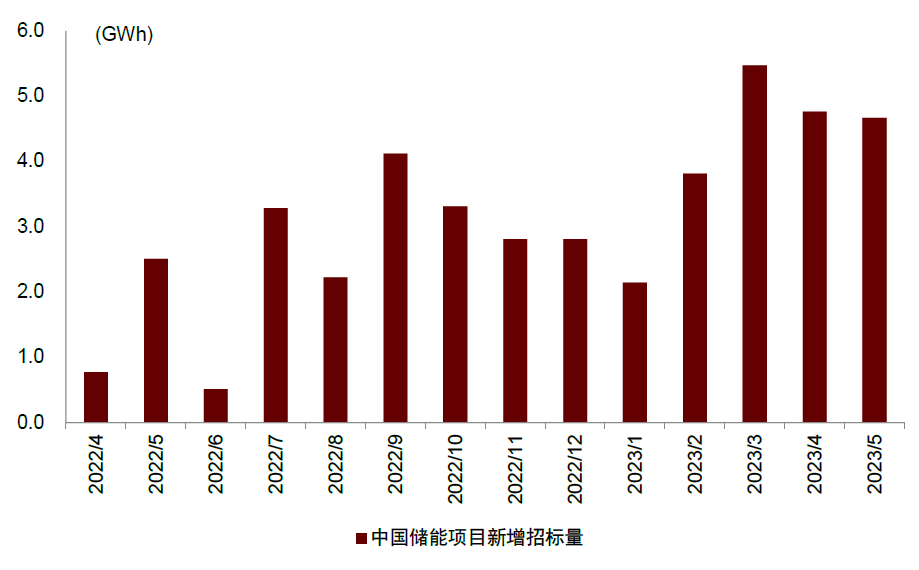 圖表9:2023年中國儲能項目招標旺盛 圖表9:2023年中國儲能項目招標旺盛