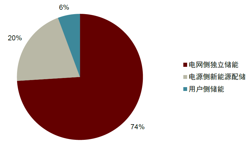 圖表13:2023年1-4月新增新型儲能項目應用分布 圖表13:2023年1-4月新增新型儲能項目應用分布