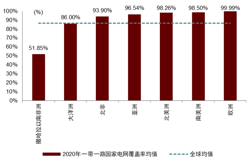 圖表17:各地區一帶一路國家電網覆蓋率均值 圖表17:各地區一帶一路國家電網覆蓋率均值