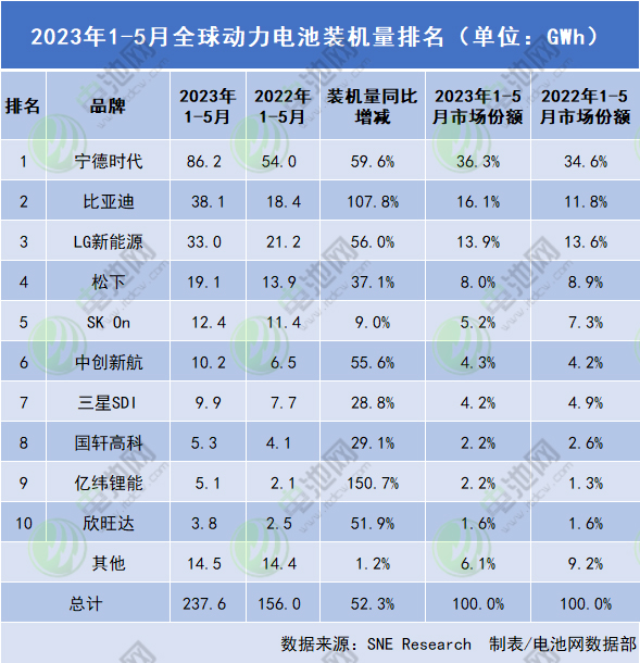 2023年1-5月全球動(dòng)力電池裝機(jī)量排名（單位：GWh）