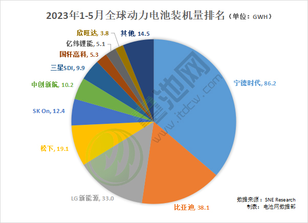 2023年1-5月全球動(dòng)力電池裝機(jī)量排名（單位：GWh）