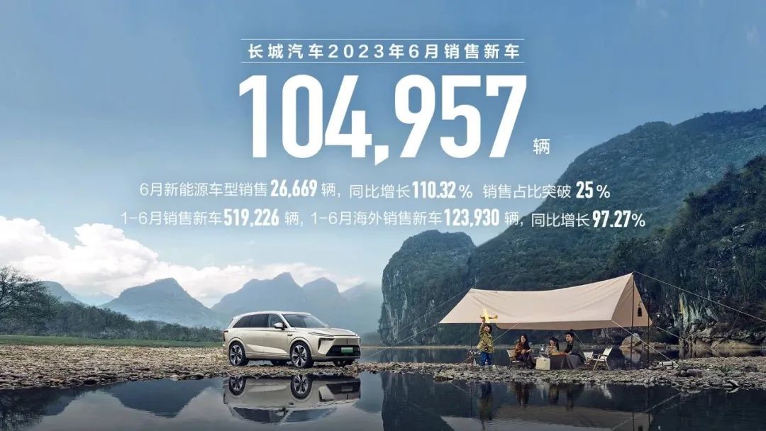 長城汽車2023年6月產(chǎn)銷數(shù)據(jù) 長城汽車2023年6月產(chǎn)銷數(shù)據(jù)