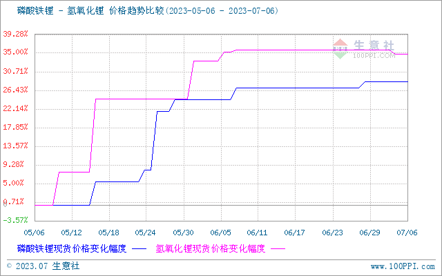 碳酸鋰價格穩(wěn)中下行 短期震蕩整理