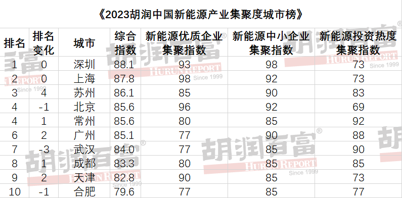 2023胡潤中國新能源產業集聚度城市榜 2023胡潤中國新能源產業集聚度城市榜