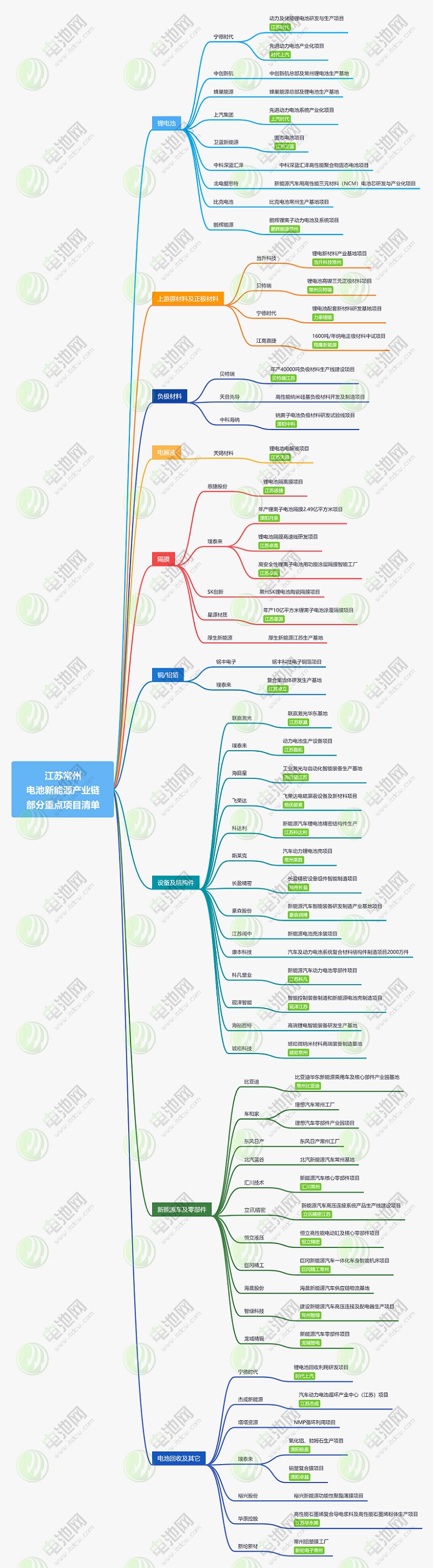 江蘇常州新能源產業鏈部分重點項目清單 江蘇常州新能源產業鏈部分重點項目清單