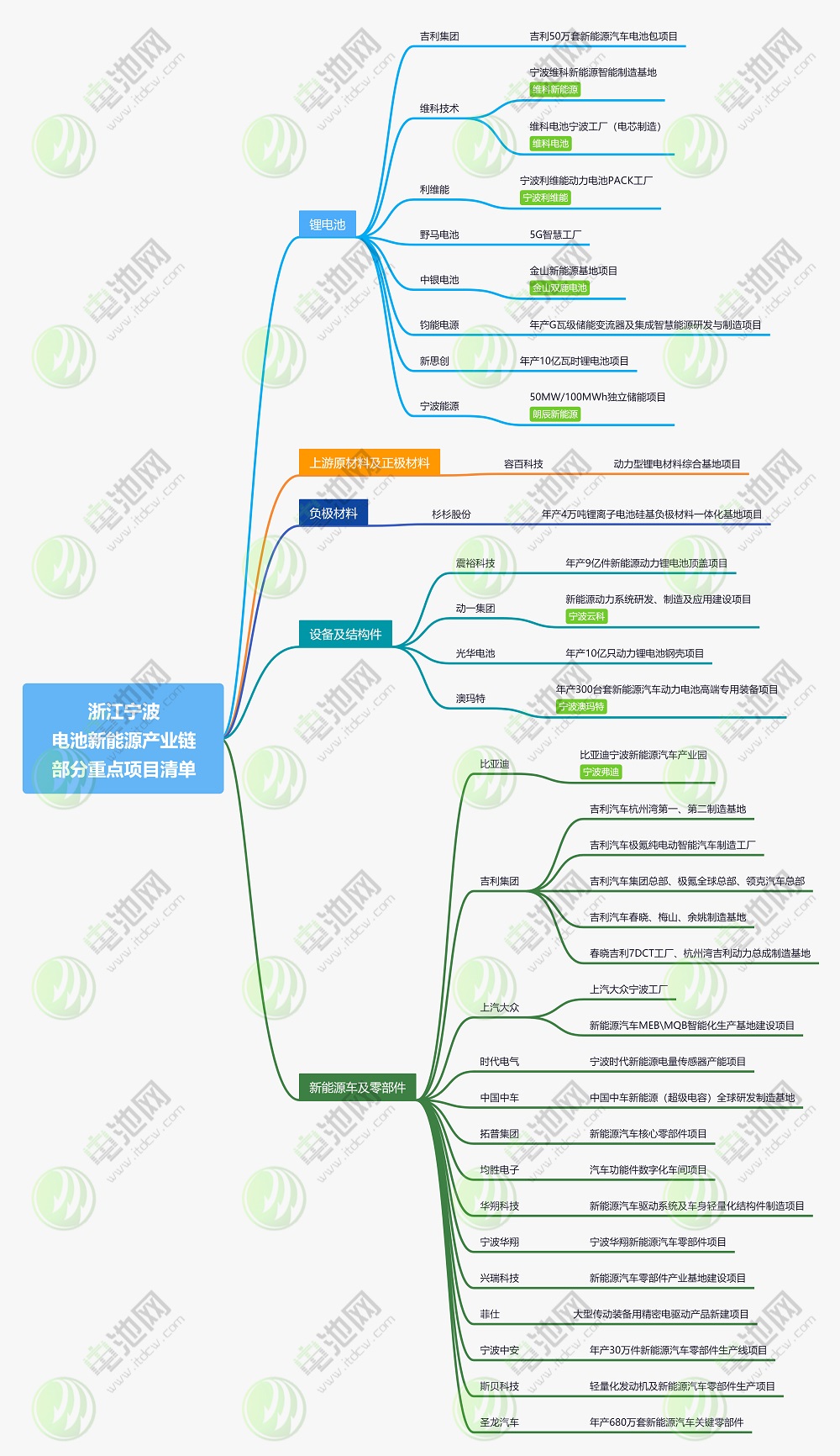 浙江寧波新能源產業鏈部分重點項目清單 浙江寧波新能源產業鏈部分重點項目清單
