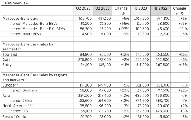 梅賽德斯-奔馳上半年銷量數據 單位：輛