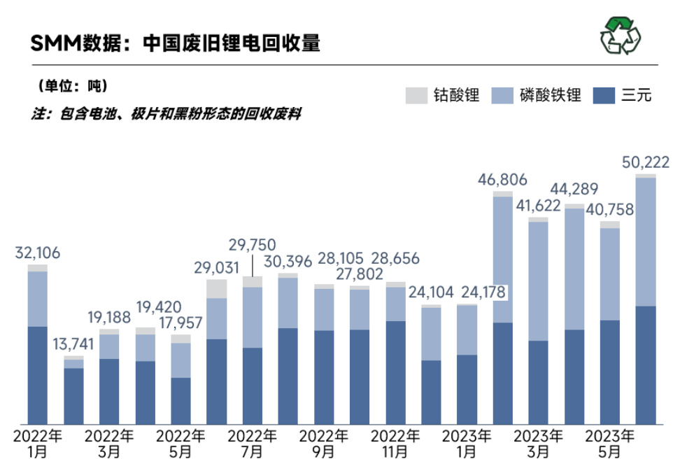 6月國內廢舊鋰電回收5.02萬噸 回收市場競爭日益激烈 6月國內廢舊鋰電回收5.02萬噸 回收市場競爭日益激烈