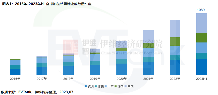 中國加氫站建設與運營行業發展白皮書(2023年) 中國加氫站建設與運營行業發展白皮書(2023年)