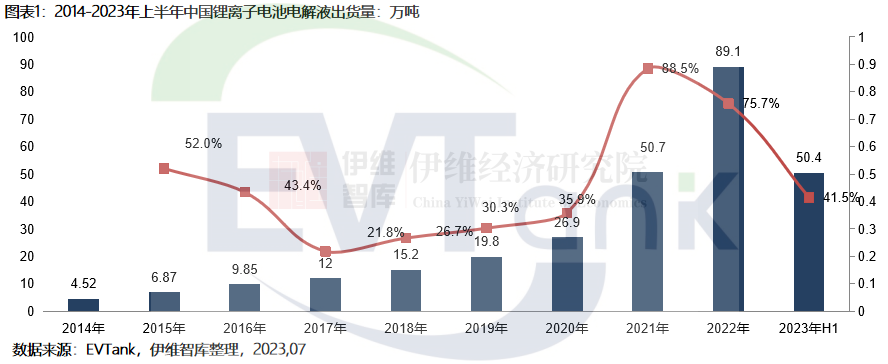 2023年上半年中國電解液出貨量50.4萬噸 前十企業市場份額超90%