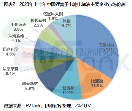 2023年上半年中國電解液出貨量50.4萬噸 前十企業市場份額超90%