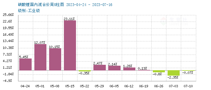 碳酸鋰價格承壓下行 短期弱勢整理 碳酸鋰價格承壓下行 短期弱勢整理
