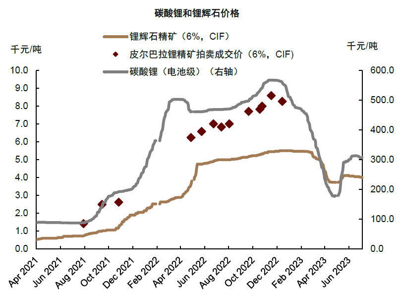 電池級碳酸鋰價格跌至27萬元/噸 機構預計今年供給或小幅過剩