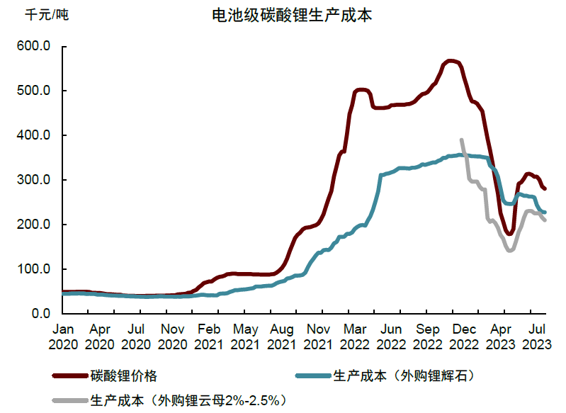 電池級碳酸鋰價(jià)格與生產(chǎn)成本(資料來源:SMM,中金公司研究部) 電池級碳酸鋰價(jià)格與生產(chǎn)成本(資料來源:SMM,中金公司研究部)