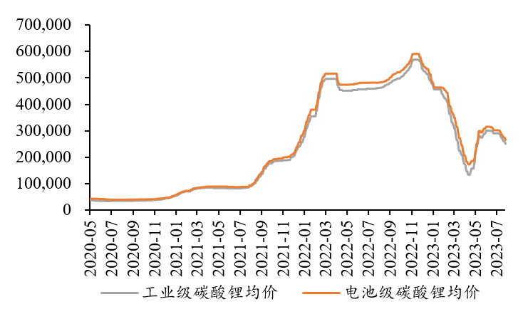 圖1：近期碳酸鋰現(xiàn)貨價格表現(xiàn)