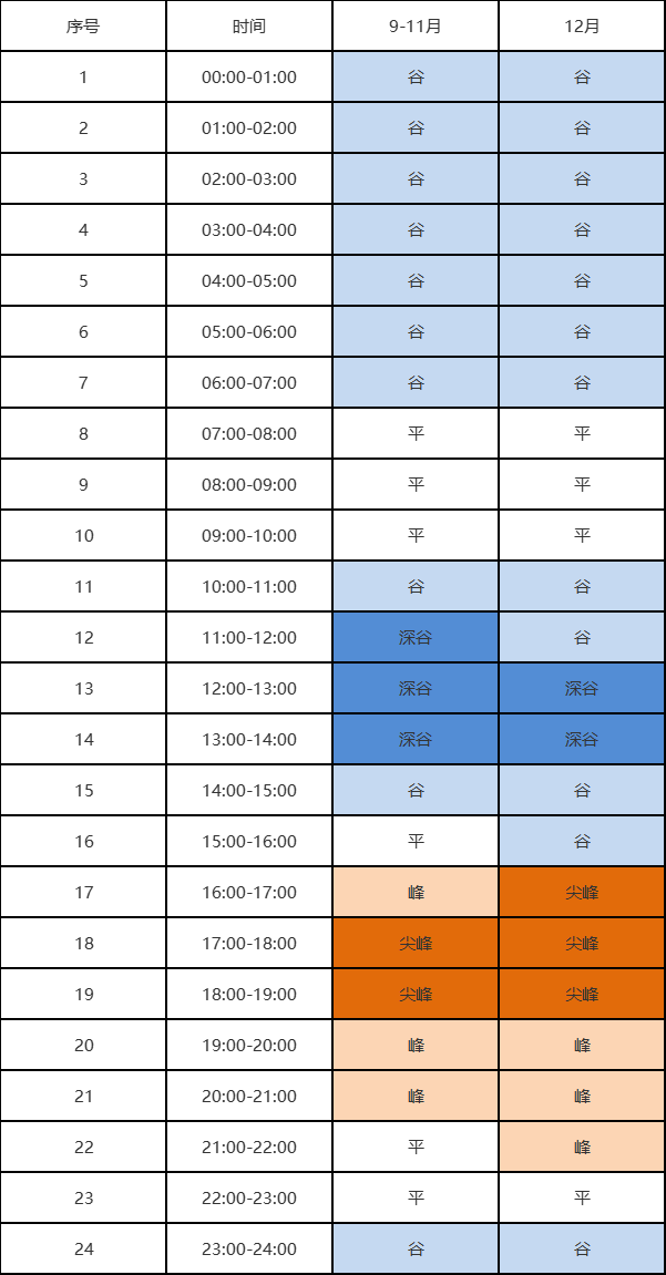 2023年居民電動(dòng)汽車充電樁峰谷時(shí)段劃分表