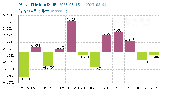 鎳價,三元正極材料,鎳礦 鎳價,三元正極材料,鎳礦