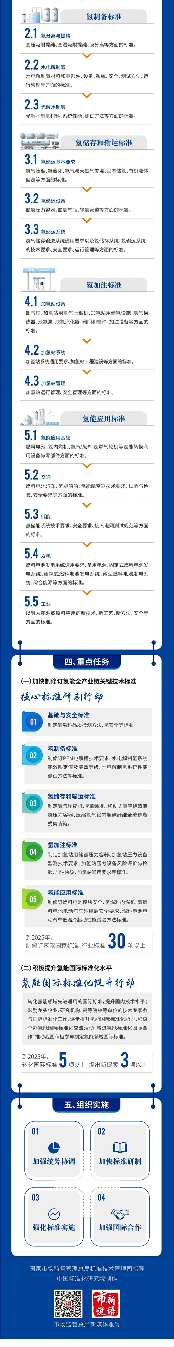 氫能產業標準體系建設指南（2023版）