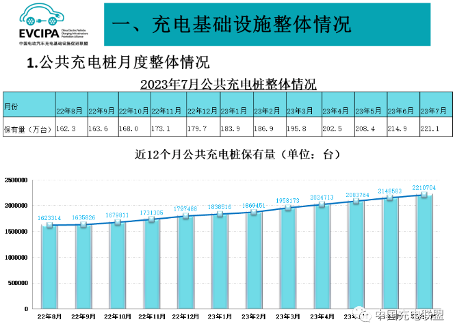 公共充電基礎設施運行情況